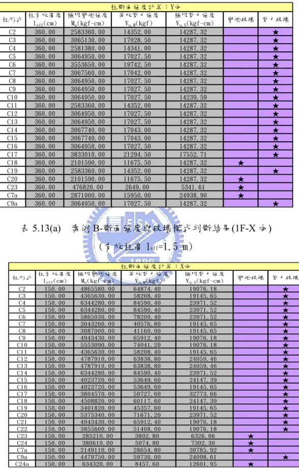 表 5.12(d)  案例 A-斷面強度與破壞模式判斷結果(4F-Y 向)  C2 360.00 2583360.00 14352.00 14287.32 ★ C3 360.00 3065130.00 17028.50 14287.32 ★ C4 360.00 2581380.00 14341.00 14287.32 ★ C5 360.00 3064950.00 17027.50 14287.32 ★ C6 360.00 3553650.00 19742.50 14287.32 ★ C7 360.00 30