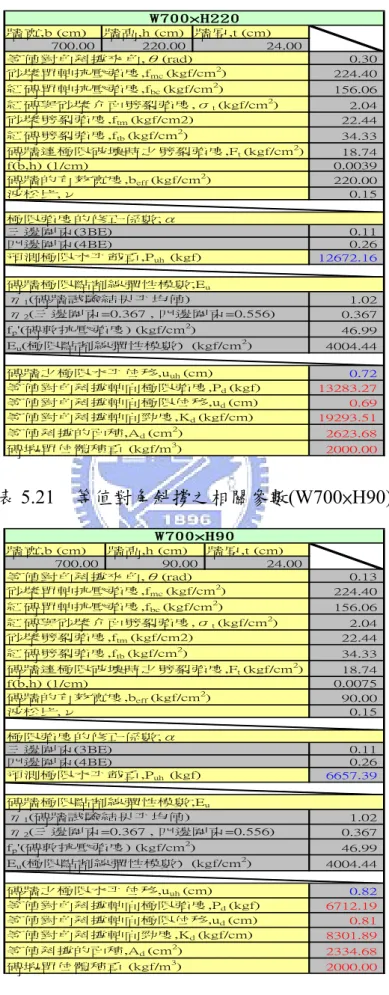 表 5.20  等值對角斜撐之相關參數(W700×H220)  牆寬,b (cm) 牆高,h (cm) 牆厚,t (cm) 700.00 220.00 24.00 0.30 224.40 156.06 2.04 22.44 34.33 18.74 0.0039 220.00 0.15 0.11 0.26 12672.16 1.02 0.367 46.99 4004.44 0.72 13283.27 0.69 19293.51 2623.68 2000.00W700×H220等值對角斜撐夾角,θ(rad)砂漿