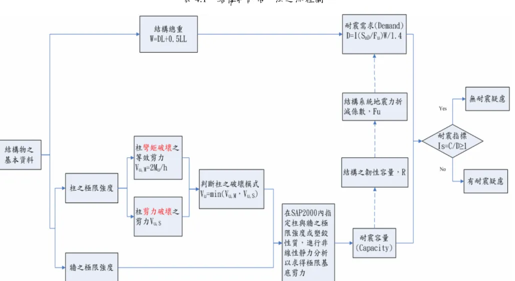 表 4.1  結構物評估方法之流程圖 