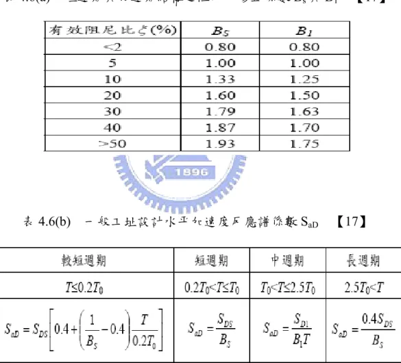 表 4.6(a)  短週期與長週期結構之阻尼比修正係數 B s 與 B 1     【17】 