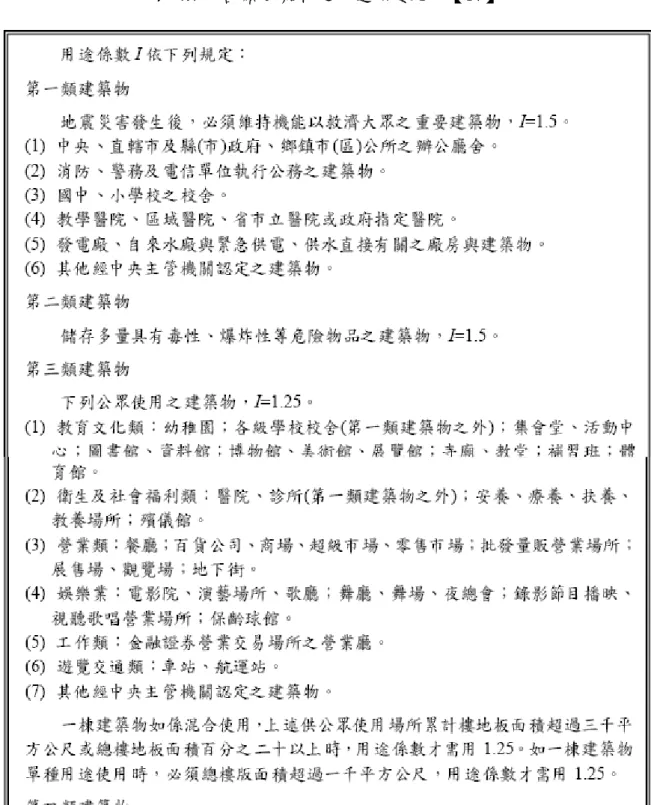 表 4.7  各類建築物之用途係數 I  【17】 