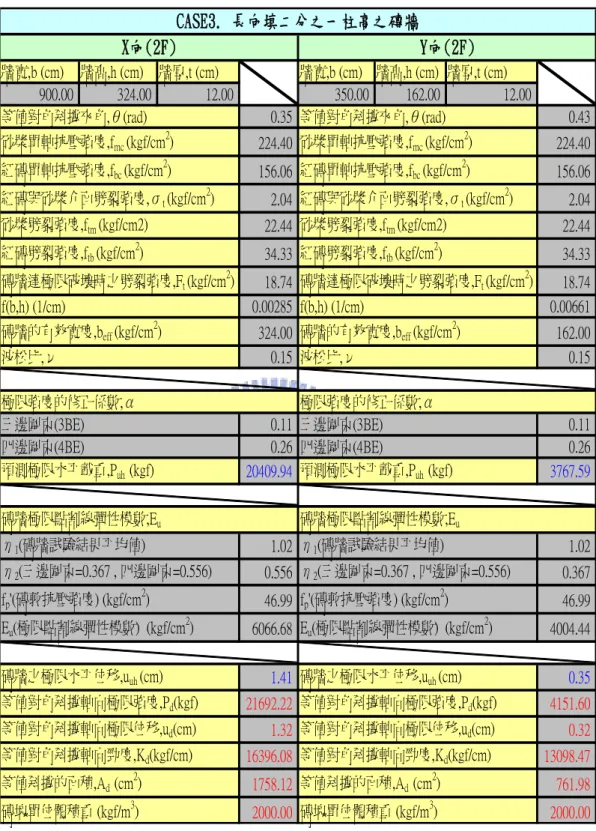 表 5.6(b)  CASE3—等值對角斜撐之相關參數(2F)  牆寬,b (cm) 牆高,h (cm) 牆厚,t (cm) 牆寬,b (cm) 牆高,h (cm) 牆厚,t (cm) 900.00 324.00 12.00 350.00 162.00 12.00 0.35 0.43 224.40 224.40 156.06 156.06 2.04 2.04 22.44 22.44 34.33 34.33 18.74 18.74 0.00285 0.00661 324.00 162.00 0.15 0.15