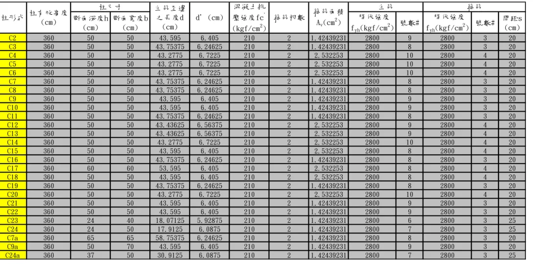 表 5.9  柱之斷面尺寸及配筋情形(交通大學-工程二館)  斷面深度h (cm) 斷面寬度b(cm)  降伏強度f yh (kgf/cm 2 ) 號數#  降伏強度fyh(kgf/cm2 ) 號數# 間距s(cm) C2 360 50 50 43.595 6.405 210 2 1.42439231 2800 9 2800 3 20 C3 360 50 50 43.75375 6.24625 210 2 1.42439231 2800 8 2800 3 20 C4 360 50 50 43.2775 6.