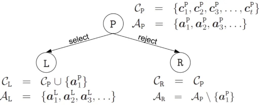 Figure 3.1: Relation between a parent node and its children in a search tree. becomes