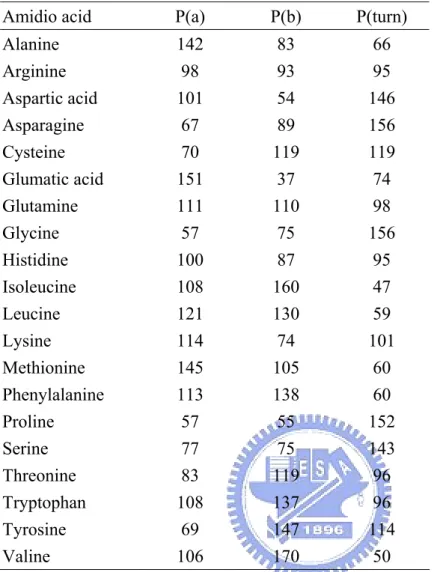 Table 1. Chou-Fasman conformational parameters  Amidio acid  P(a)  P(b)  P(turn) 