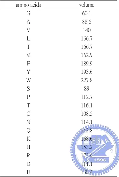 Table 3. volume and hydropathy index of amino acids 