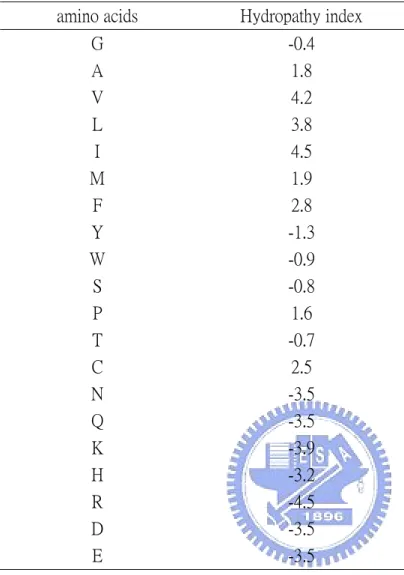 Table 4. hydropathy index of amino acids 