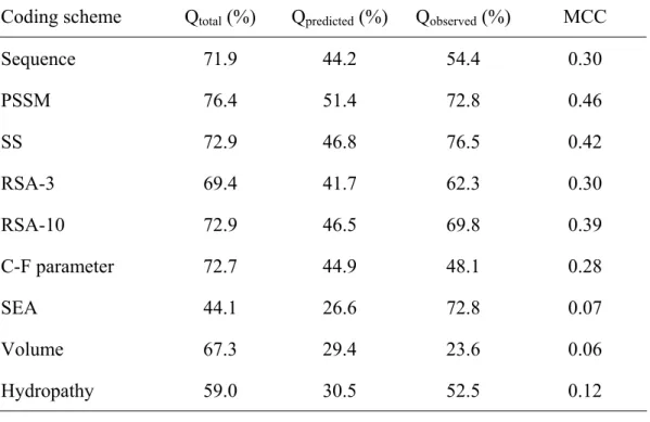 Table 5. The prediction performance based on single feature vector 