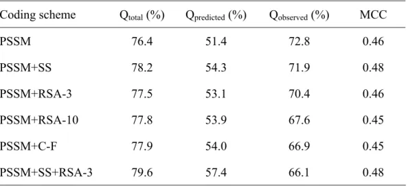 Table 6. The prediction performance based on multiple feature vector 