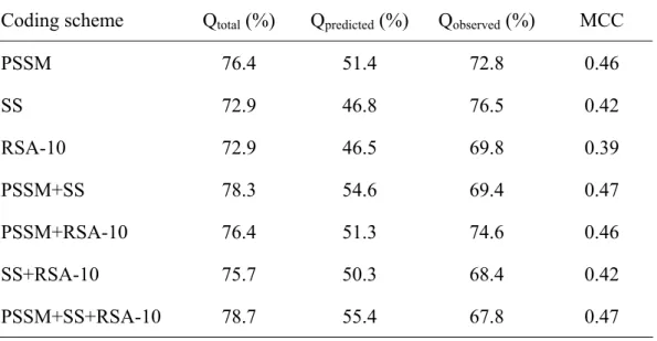 Table 7. The prediction performance based on multiple feature vector 