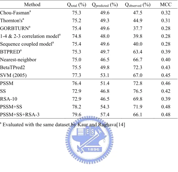 Table 8. Comparing the prediction performance with previous methods 