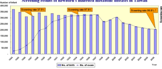 Figure 1.1 presents the screening results of newborn’s inherited metabolic diseases in  Taiwan from the previous years
