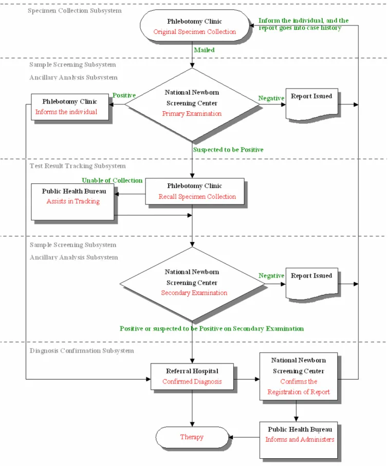 Figure 2.4 Newborn Screening Process Flowchart 