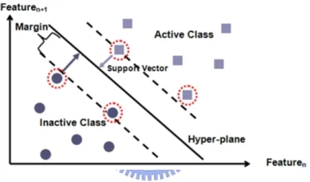Figure 3.2 Margin: Distance Between Hyperplane and The Nearest Data Point of  Each Class 