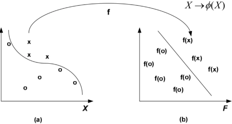 Figure 3.3 Mapping Not Linearly Separable Data Vector into High-Dimensional  Feature Space 