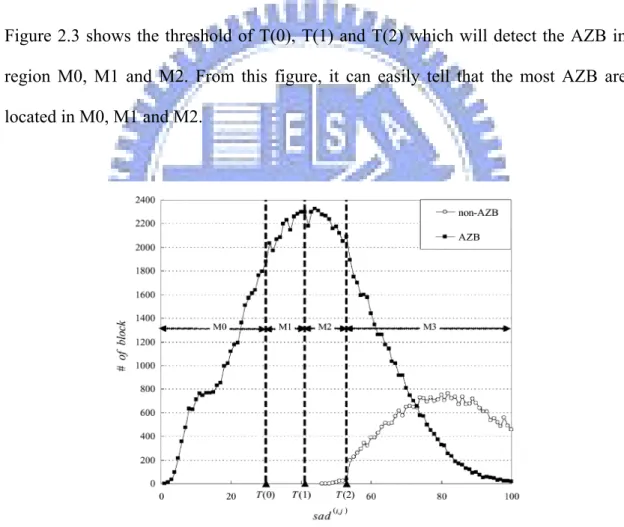 Figure 2.3 shows the threshold of T(0), T(1) and T(2) which will detect the AZB in  region M0, M1 and M2