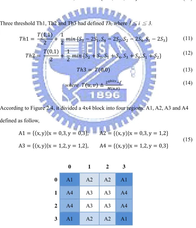 Figure 2.4 Region division in a 4x4 block [17]