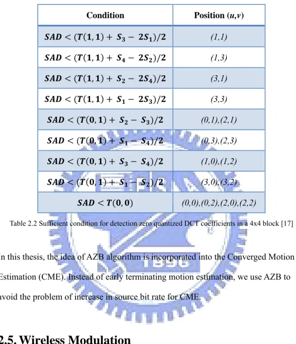 Table 2.2 Sufficient condition for detection zero quantized DCT coefficients in a 4x4 block [17] 