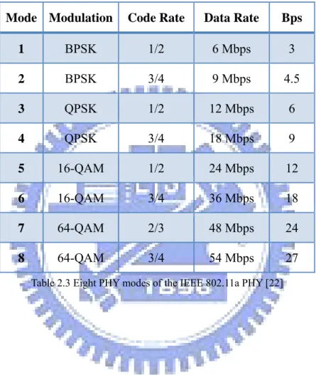 Table 2.3 Eight PHY modes of the IEEE 802.11a PHY [22] 
