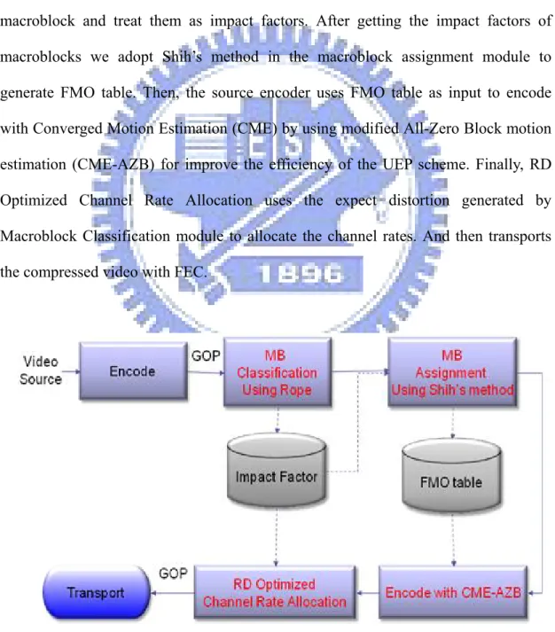 Figure 3.1 Flow Chart 