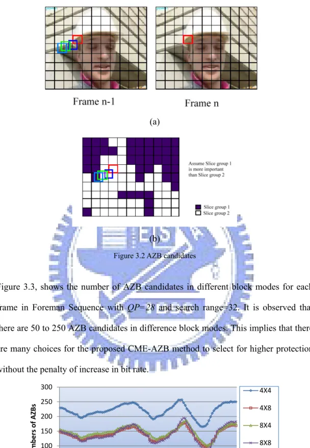 Figure 3.2 AZB candidates 