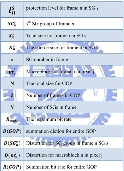 Table 3.1 The symbol table for rate distortion estimation 