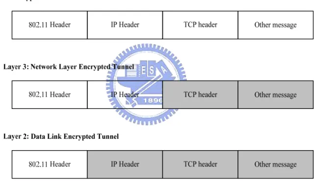Fig. 1. Layer Encryption (Welch et al. [4]) 