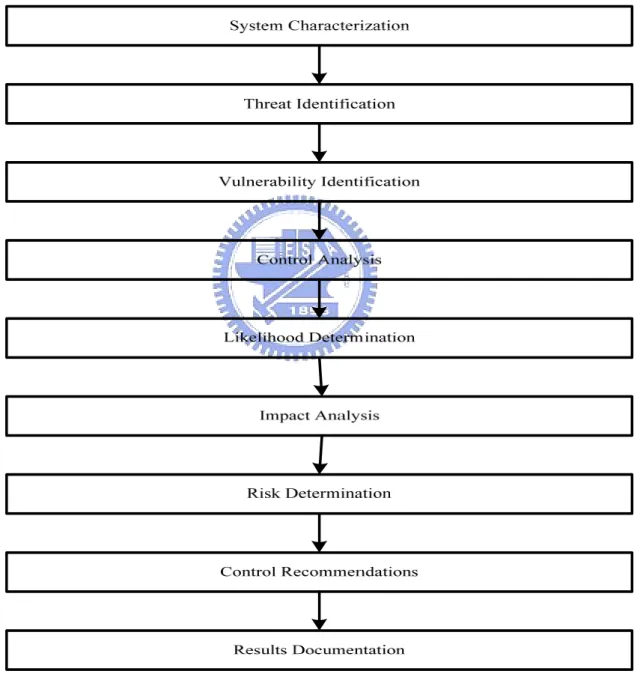 Fig. 2. Risk Assessment Methodology Flowchart (Gray et al. [26]) 