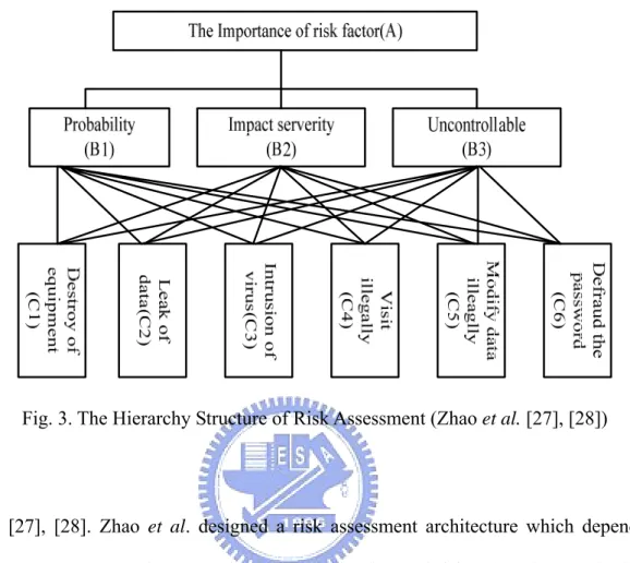 Fig. 3. The Hierarchy Structure of Risk Assessment (Zhao et al. [27], [28]) 