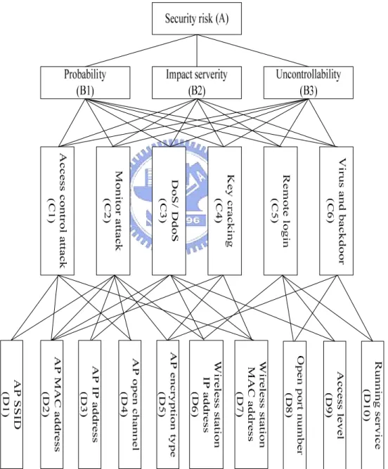 Fig. 5. The Assessment Architecture of the Wireless Networks   