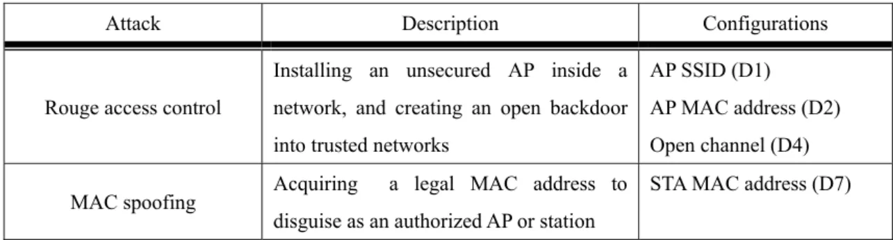 Table 1. Classification of Access Control Attack 