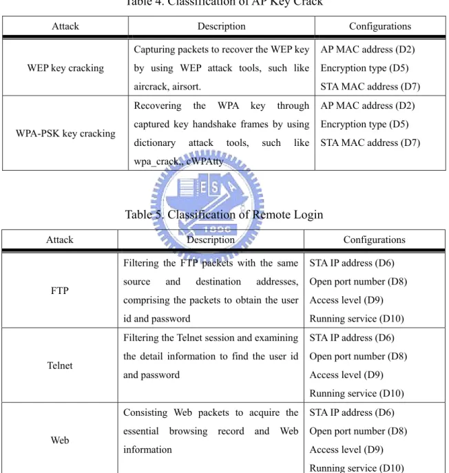 Table 4. Classification of AP Key Crack 
