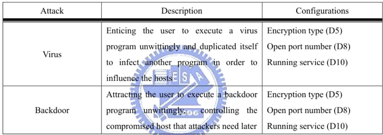 Table 6. Classification of Virus and Backdoor 
