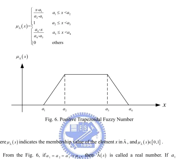 Fig. 6.  A ( )xμ a 1 a 2 a 3 a 4( )1122123A43443-<-1               <   =       <-0              others       x aax aa aax axa xax aa aμ⎧≤⎪⎪⎪≤⎪⎨⎪≤⎪⎪⎪⎩ x