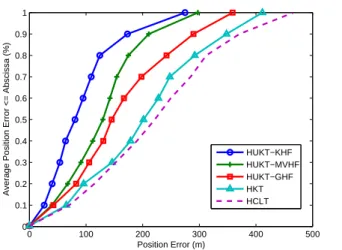 Figure 5.3: Performance comparison between the HUKT-GHF, HUKT-MVHF, and HUKT- HUKT-KHF, HKT, and HCLT schemes.