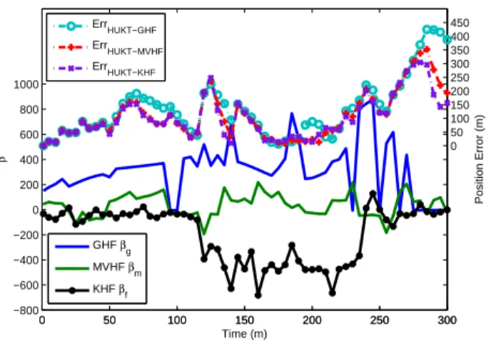 Figure 5.5: The position errors associated with the hybrid factors from the proposed HUKT- HUKT-GHF, HUKT-MVHF, and HUKT-KHF schemes.