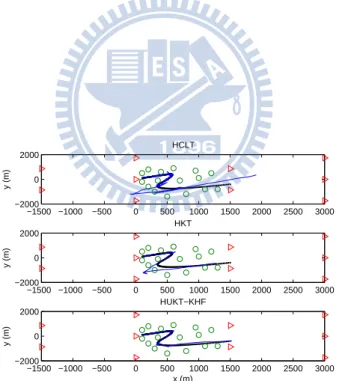 Figure 5.7: Trajectory tracking of the MS using the HCLT, HKT and HUKT-KHF schemes. (solid lines: true trajectories; dotted lines: estimated trajectories; triangles: TDOA BSs; circles: TOA BSs)