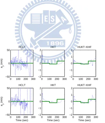 Figure 5.9: Acceleration tracking of the MS using the HCLT, HKT and HUKT-KHF schemes. (solid lines: true accelerations; dotted lines: estimated accelerations)