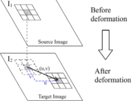 Figure 1. The relation of  image deformation. 