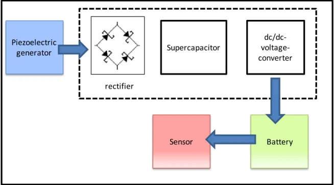 Figure 3. Architecture of energy harvesting based wireless sensor node   