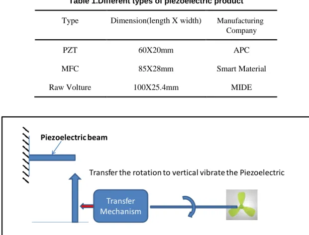 Table 1.Different types of piezoelectric product  Type  Dimension(length X width)  Manufacturing 