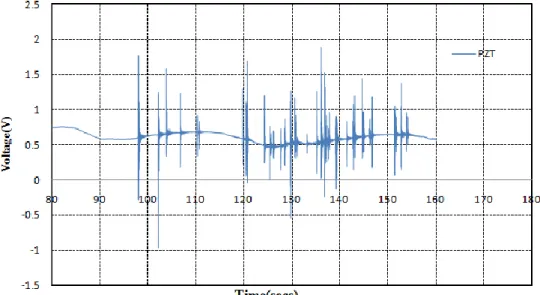 Figure 6. Output voltage of PZT 