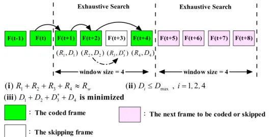 Figure 3.1: The notion of the proposed algorithm. Note to graphics illustrator: (1) The solid arrows indicate the path for estimating the bits and distortion of the coding frames by R-Q/D-Q models