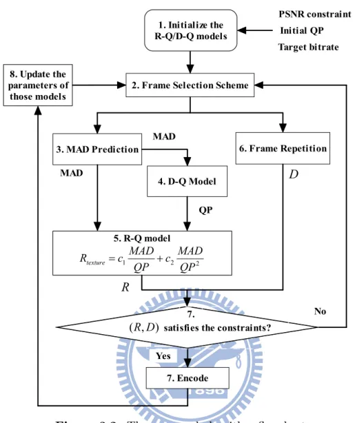 Figure 3.2: The proposed algorithm flowchart.