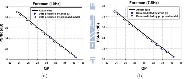 Figure 3.4: PSNR-QP curves of Foreman sequence with irregular frame skipping for frame rate = 10, 7.5.