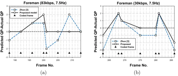 Figure 3.5: The QP prediction error traces of Foreman sequence for frame rate = 7.5 in bit-rate (a) 83kbps, (b) 30kbps.