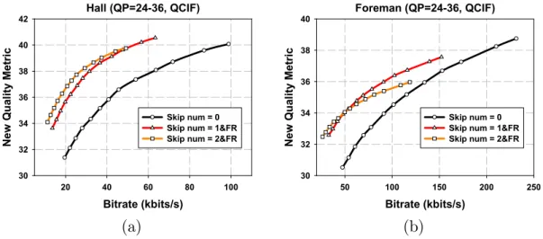 Figure 4.3: Rate-distortion curves of (a) Hall and (b) Salesman sequences for regular frame skip number =0, 1, 2 in NQM.