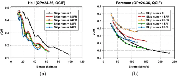 Figure 4.4: Rate-distortion curves of (a) Hall and (b) Salesman sequences for regular frame skip number =0, 1, 2 in VQM.