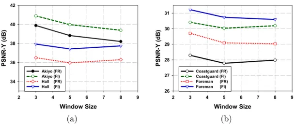 Figure 4.5: The average PSNR-Y comparison of the (a) slow motion sequences and (b) high motion sequences for the window size=3, 5, 8.