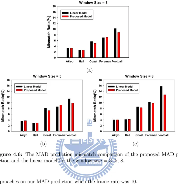Figure 4.6: The MAD prediction mismatch comparison of the proposed MAD pre- pre-diction and the linear model for the window size = 3, 5, 8.